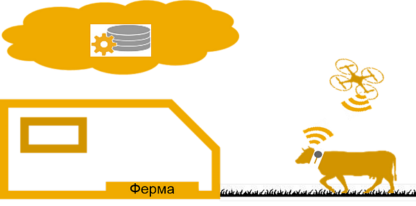 Умная ферма с дронами-ковбоями с помощью SAP Cloud Platform